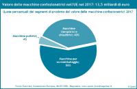 Le quote di mercato delle macchine confezionatrici tedesche nell'UE si sono indebolite nel 2017 - nuova Quest rapporto del settore