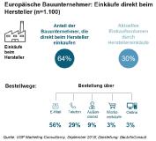 Europäische Bauwirtschaft: der Direktvertrieb ist im Kommen