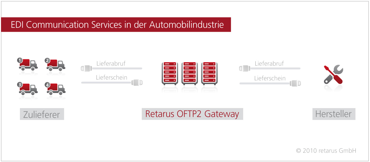 Kostengünstig und sicher: Datenaustausch via OFTP2, retarus GmbH, Story ...
