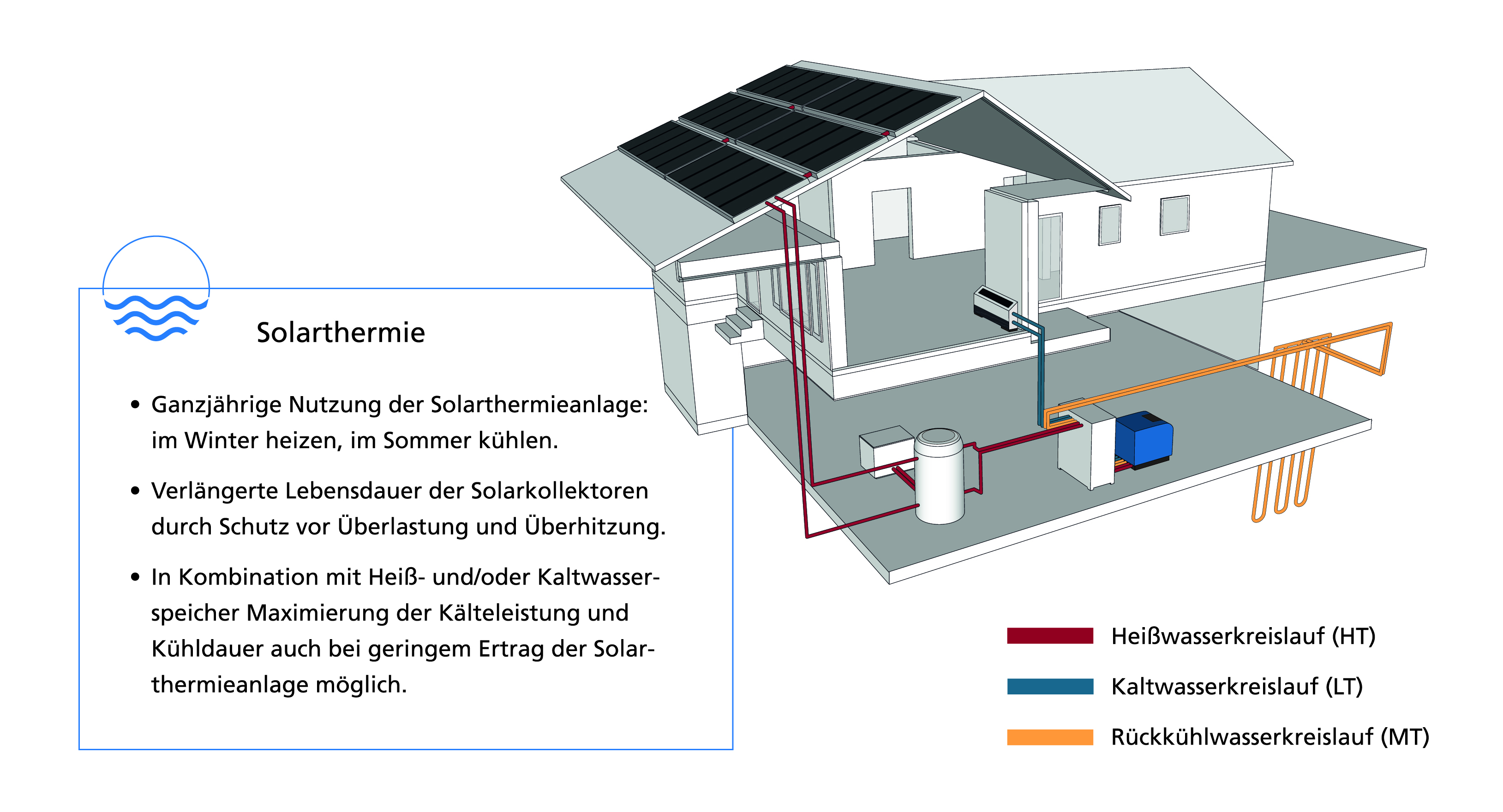Kühlen mit Solarthermie - ein rentables Paradox, Sortech AG, Story ...
