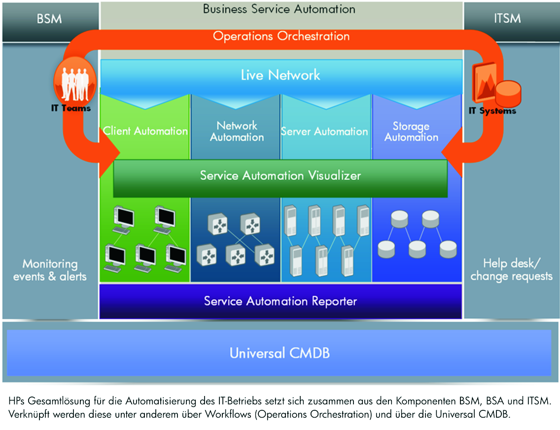 Hp Praesentiert Naechste Generation Der It Automatisierung Hp Inc