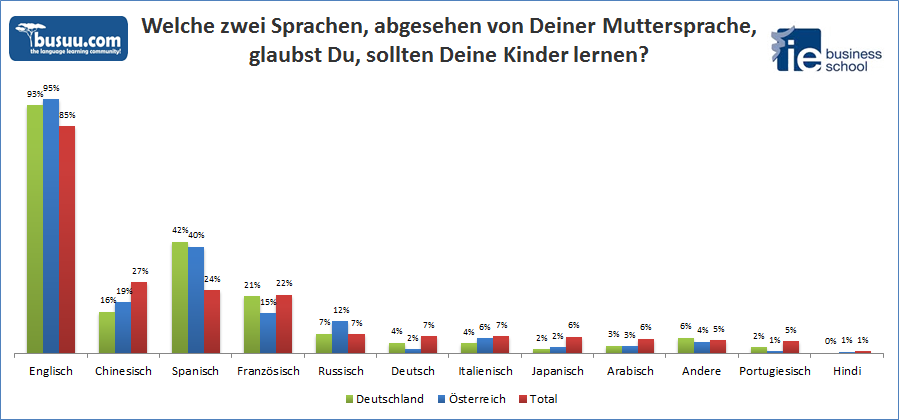 Internationale Sprachstudie auf busuu.com: Jeder dritte Deutsche denkt, Sprachen ließen sich am ...
