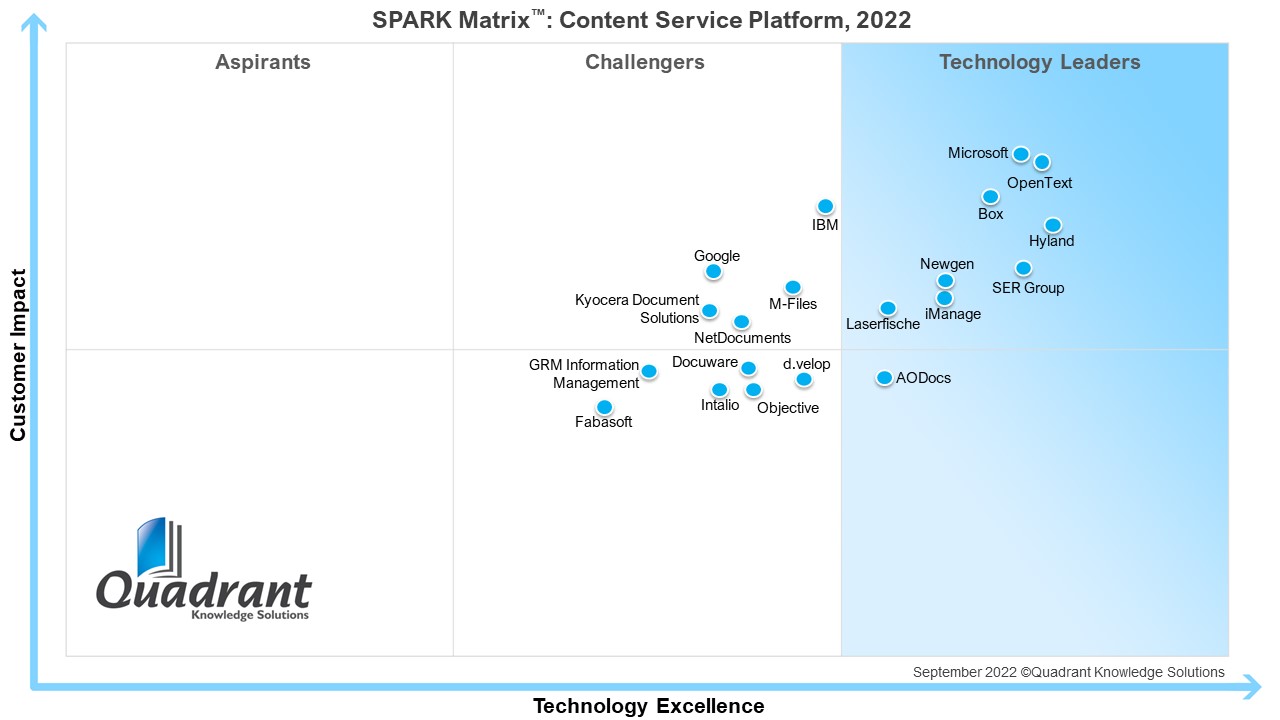 „Leader“ - SER Zählt Im Content Service Platform-Markt Zu Den Weltweit ...