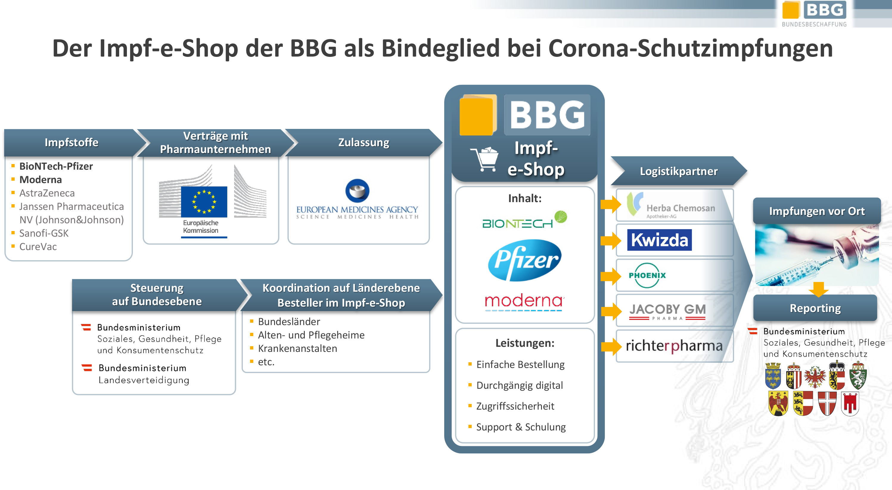 Digitale Beschaffung in der Pandemie: Impfstoffverteilung in Österreich läuft über Impf-e-Shop ...