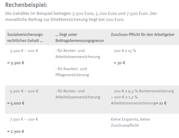 Betriebliche Altersvorsorge: Ab 2022 Müssen Arbeitgeber Auch Für ...