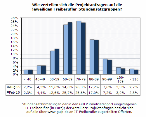 Stundensatze It Freiberufler Nehmen Den Fuss Vom Bremspedal Gulp Information Services Gmbh Pressemitteilung Pressebox