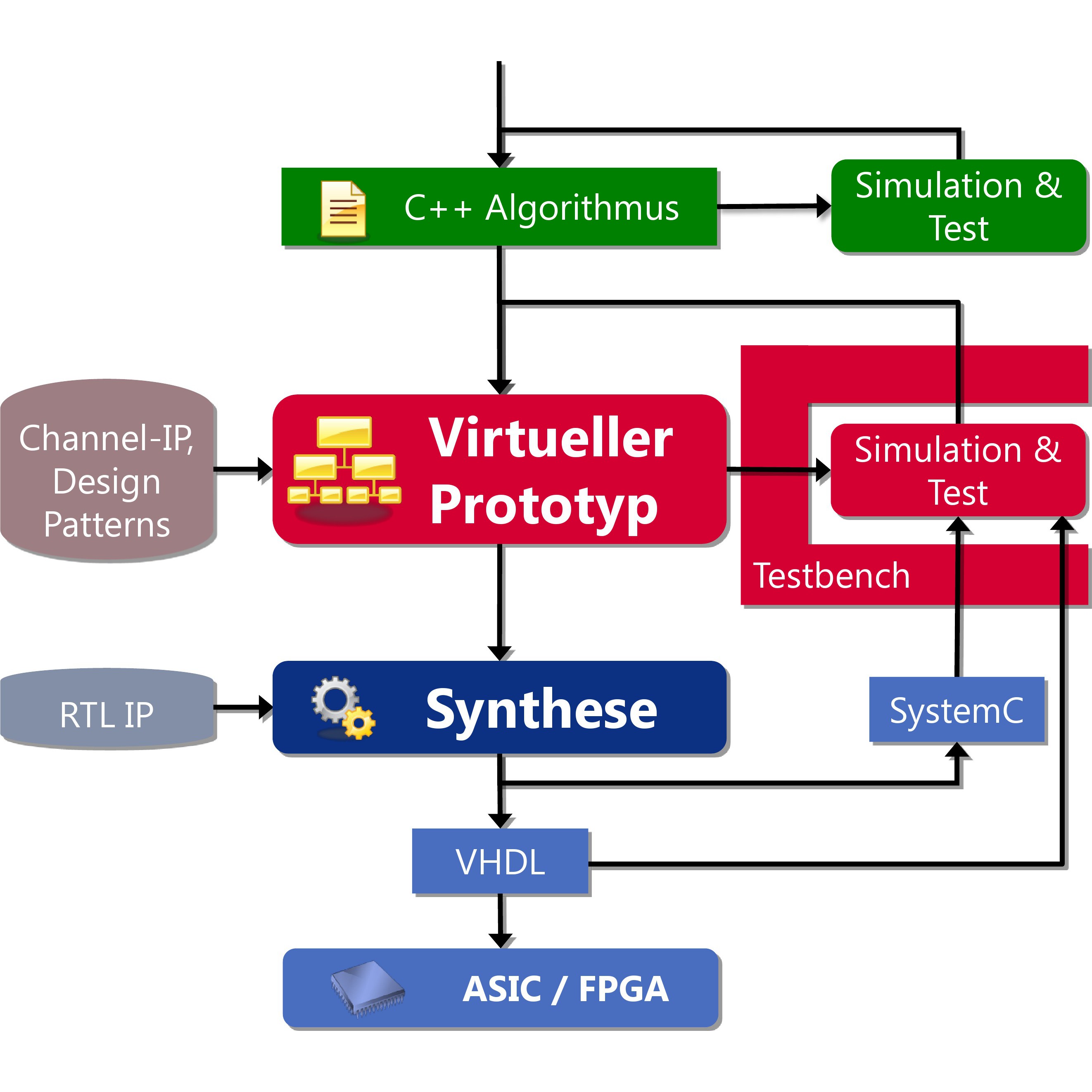 CoSynth mit System Level SynthesisTutorial auf der FDL, CoSynth GmbH