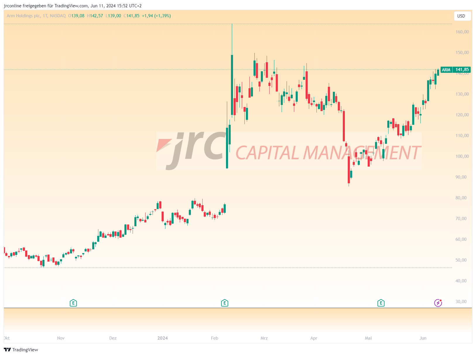 KIAktie Arm Holdings auf dem Weg zu neuem Allzeithoch?, JRC Capital