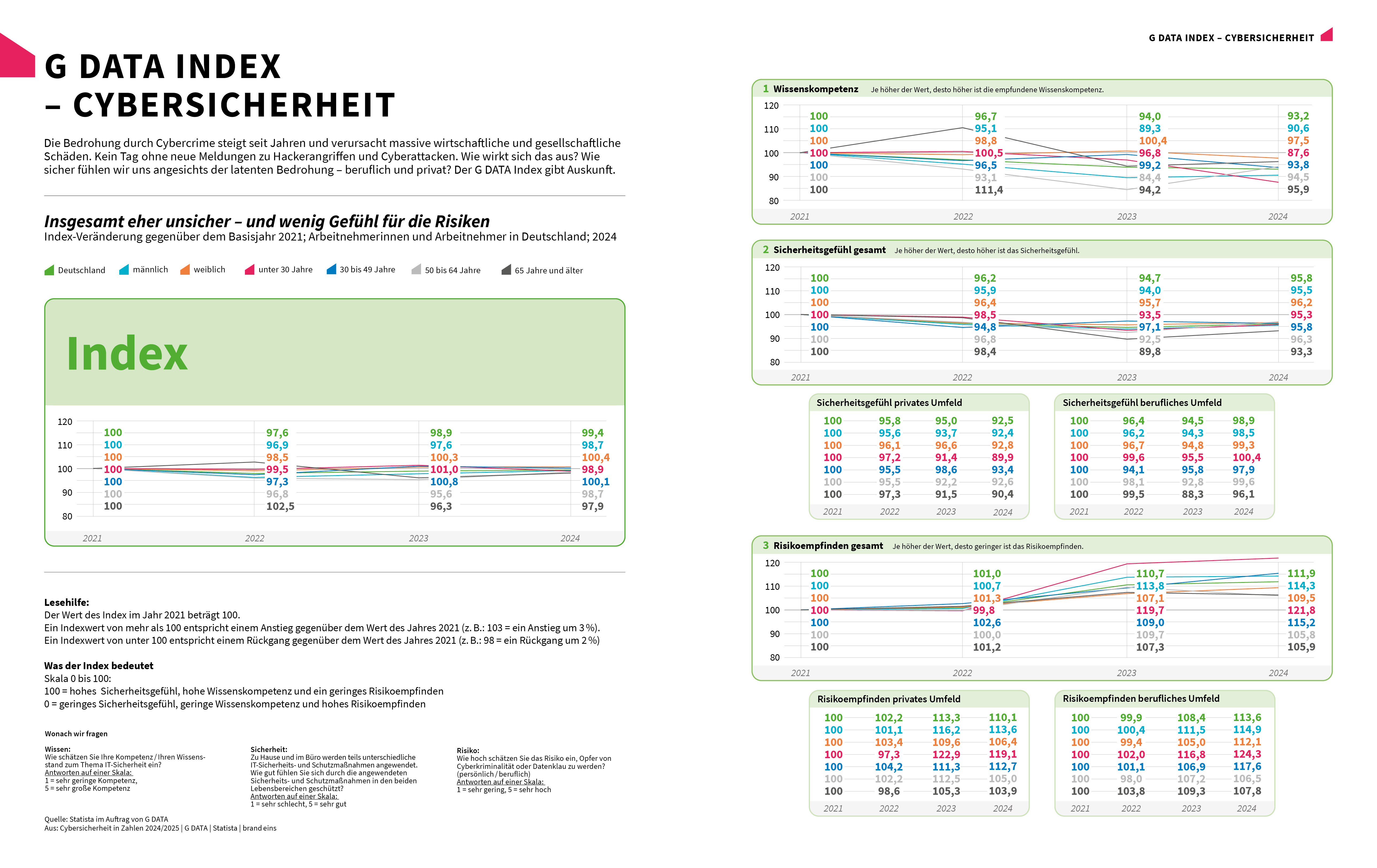 G DATA Index zeigt: Deutsche unterschätzen Cyberrisiko trotz rasant ...