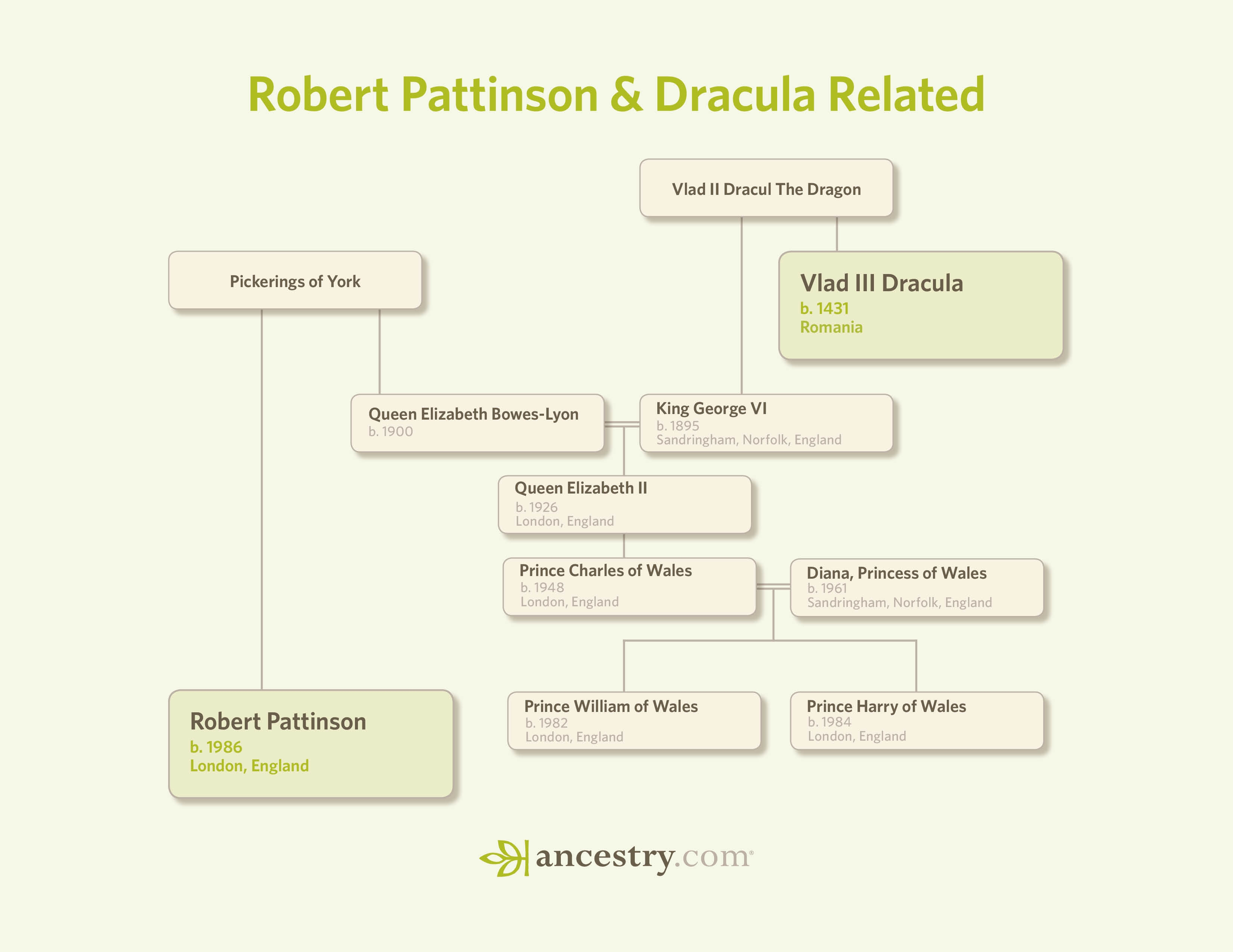 Tatsachlich Draculas Erbe Twilight Star Robert Pattinson Ancestry Pressemitteilung Pressebox