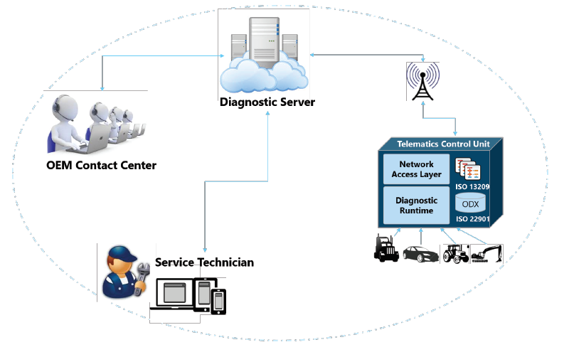 Embedded Vehicle Diagnostics, KPIT Technologies GmbH, Story - PresseBox
