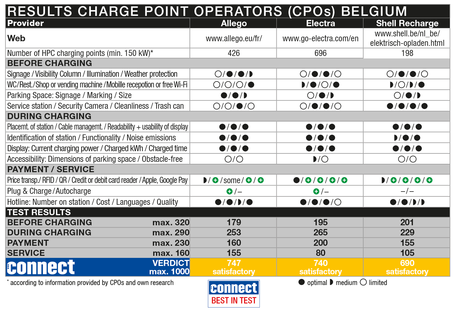 connect Ladenetztest rates charge point operators in Belgium, the ...