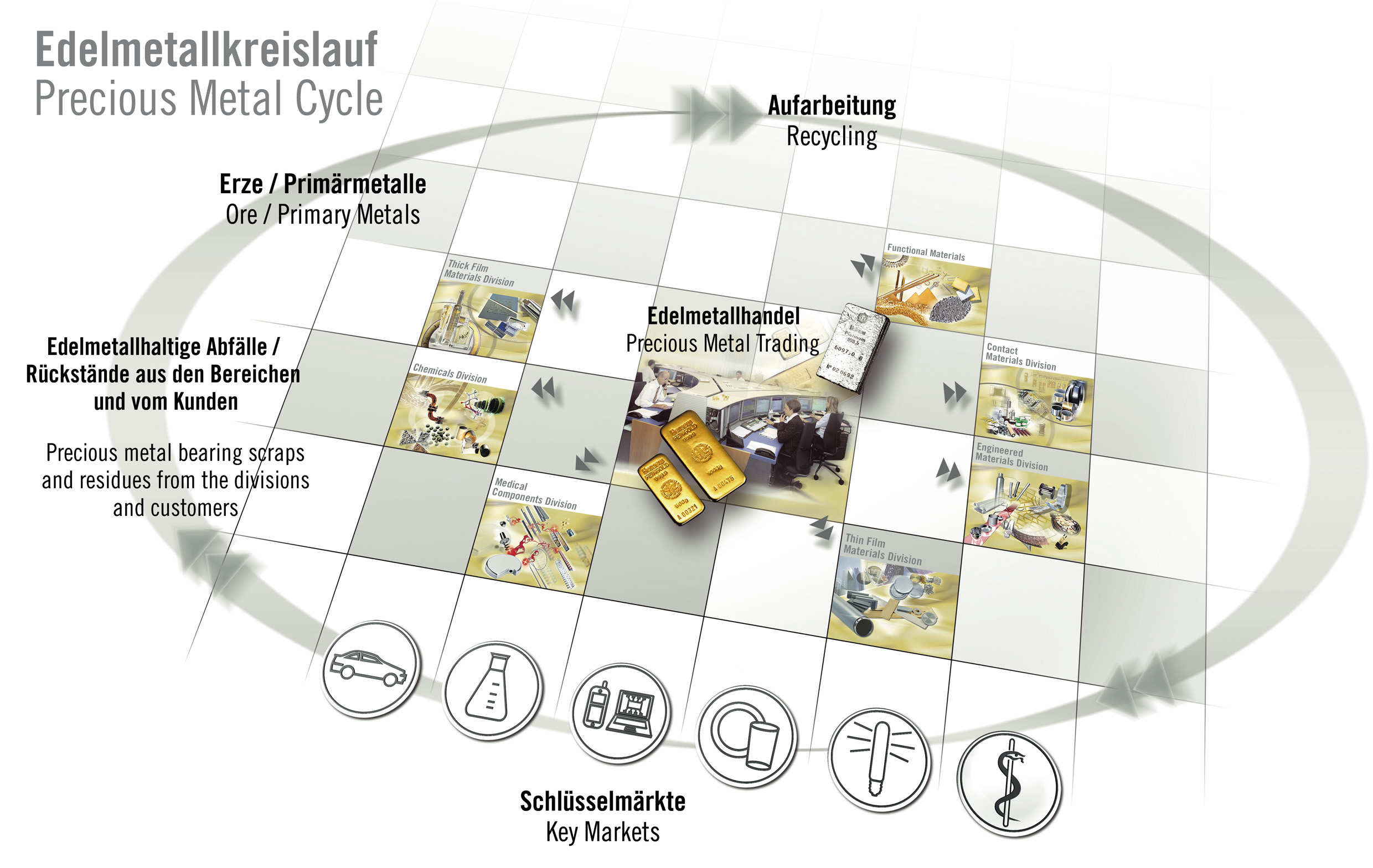 Edelmetallrecycling in Deutschland