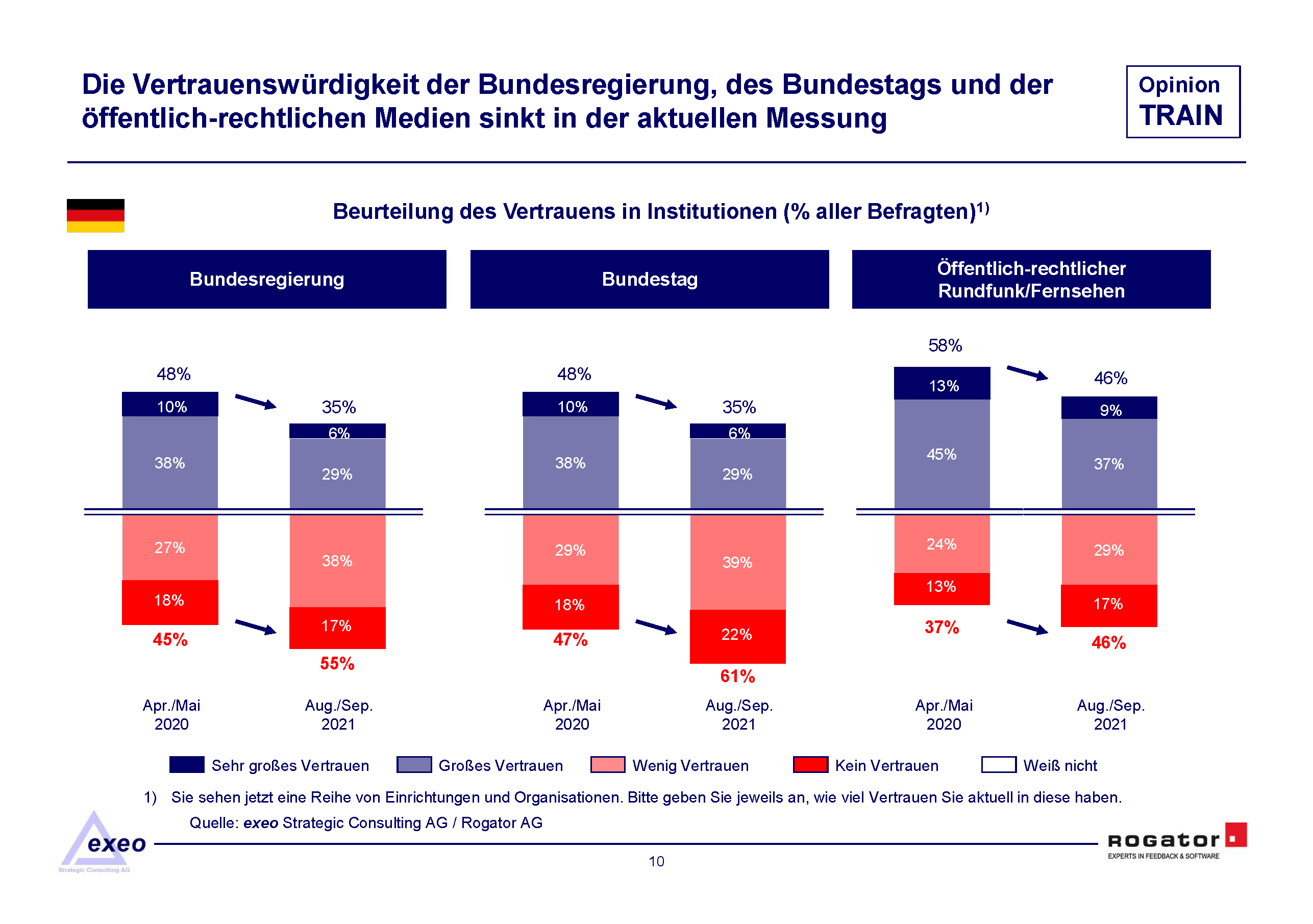 "Öffentliche Und Staatliche Institutionen Verlieren Während Der Corona ...