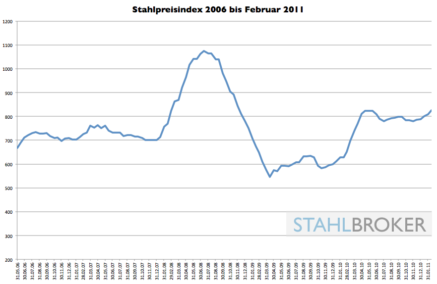 Grafische Darstellung der Entwicklung vom Stahlpreisindex