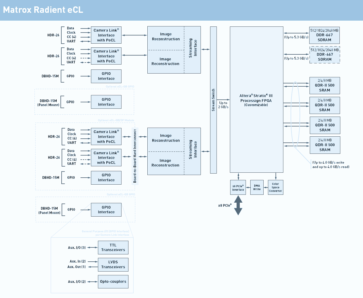 MachineVision Highperformance CameraLink Framegrabber with FPGA
