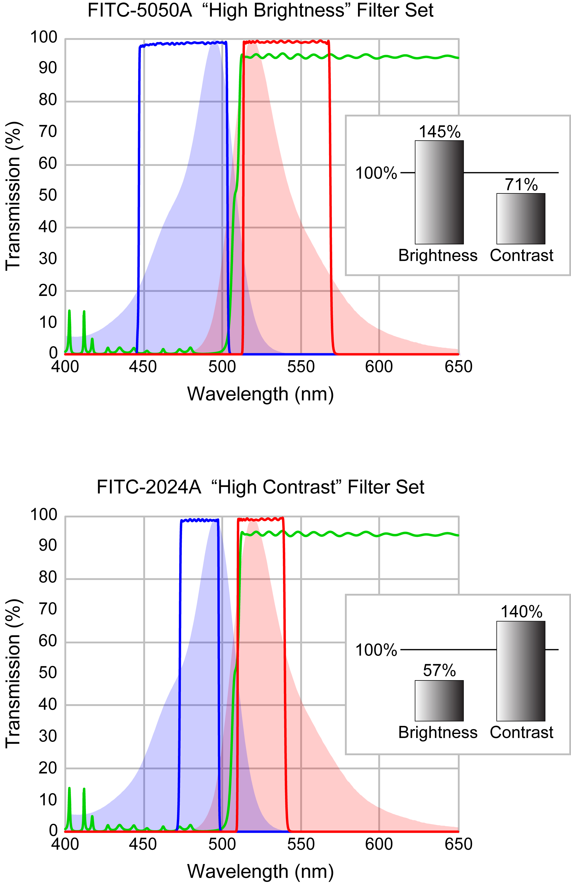 Neue Semrock Highbrightness / Highcontrast Fluorescens Filter, Laser