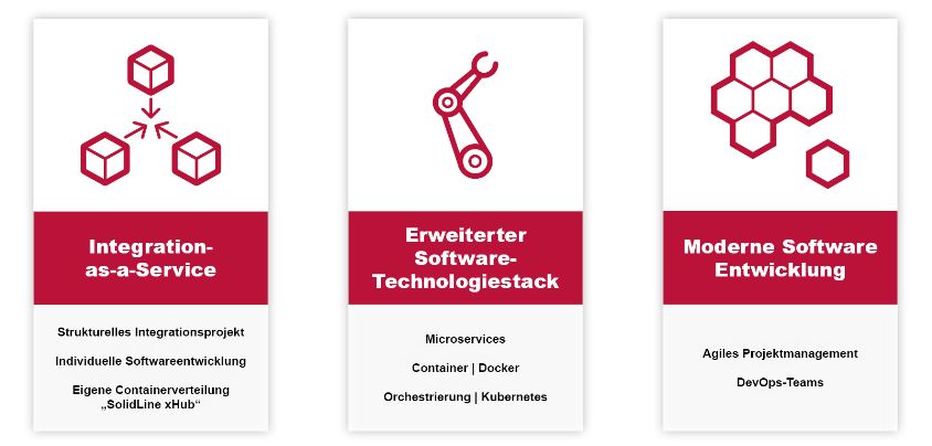 Die maßgeschneiderte Integrationslösung von Solidline, Solidline GmbH ...