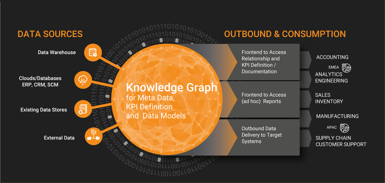 Knowledge graph. Golden knowledge graph. Data Governance семантика. Product knowledge graph.