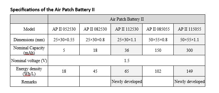 Development of “Air Patch*1 Battery II” thin high-capacity flexible ...
