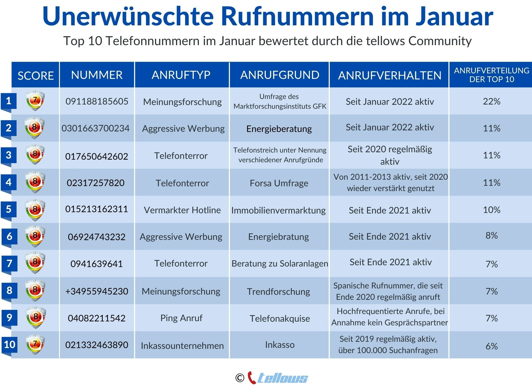 Unerwünschte Anrufe im Januar Meinungsforschung und Telefonwerbung