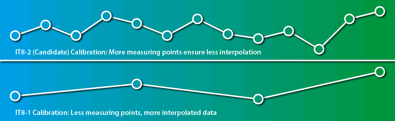 Measure point