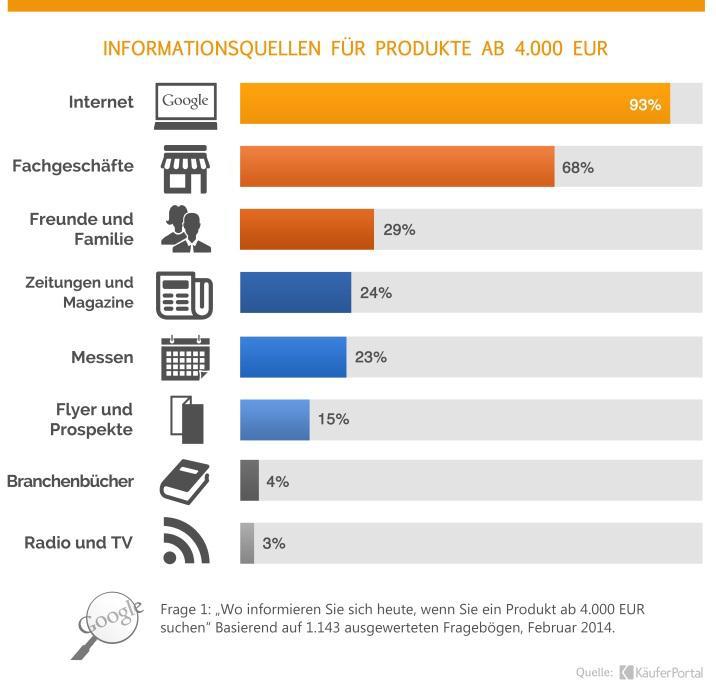 Neue Studie Zeigt Auch Kunden Fur Beratungsintensive Produkte Treffen Ihre Kaufentscheidung Im Internet Beko Kauferportal Gmbh Pressemitteilung Pressebox