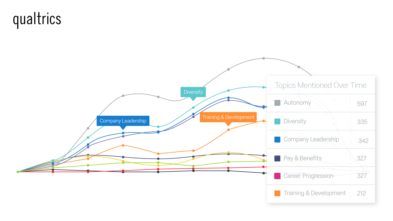 Qualtrics iQ unterstützt Personalchefs bei Vorhersage und Priorisierung