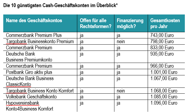 Geschäftskonto-Vergleich 2020: Vier Kostenfreie Konten Bei Reiner ...