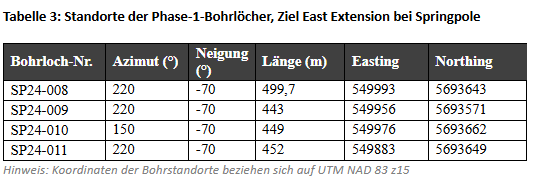 First Mining bestätigt die Möglichkeit einer Erweiterung der ...