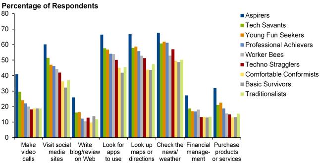 What to Expect at MWC 2014 Consumer Applications, Gartner UK Ltd