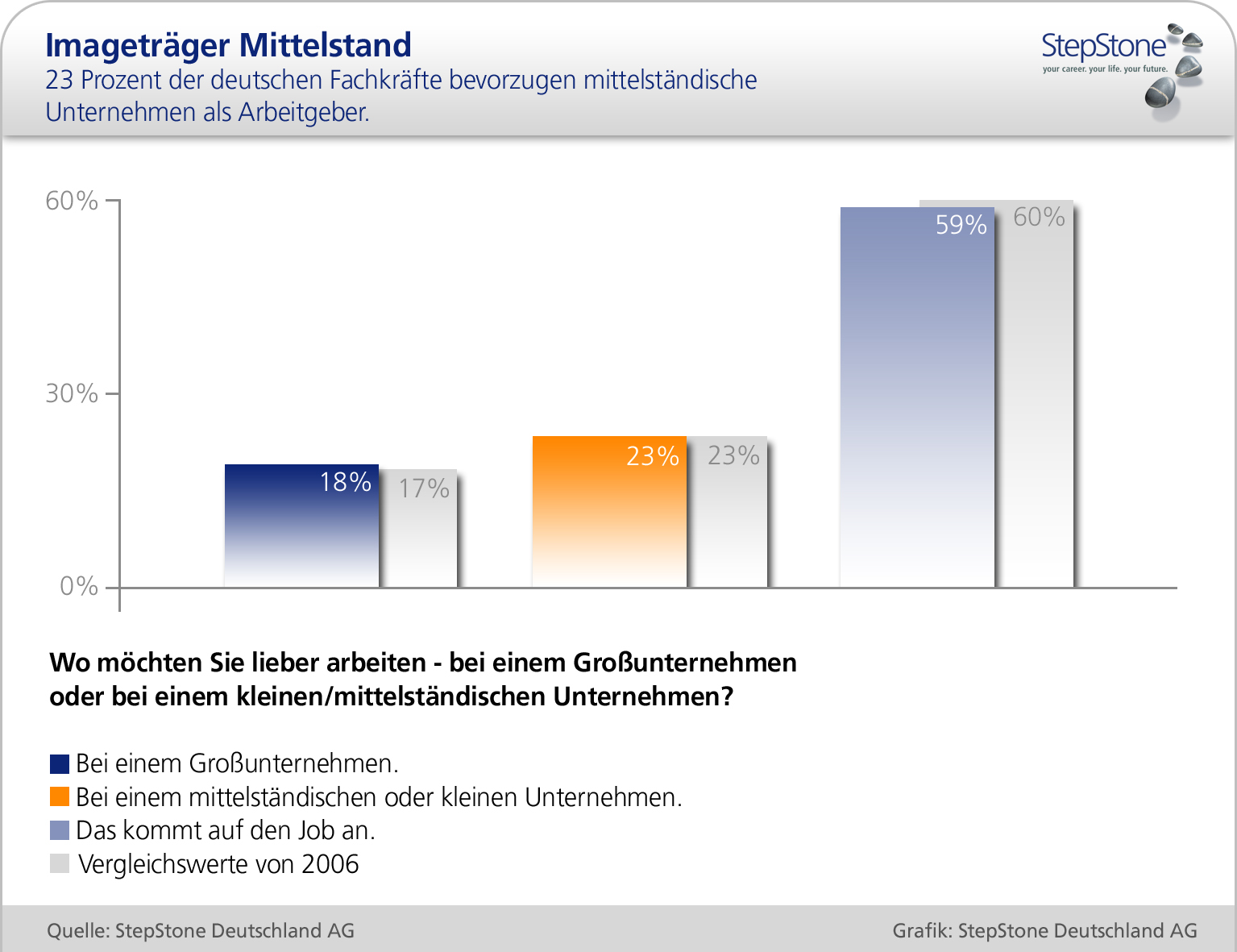 Gutes Standing Für Den Mittelstand, StepStone.de, Story - PresseBox