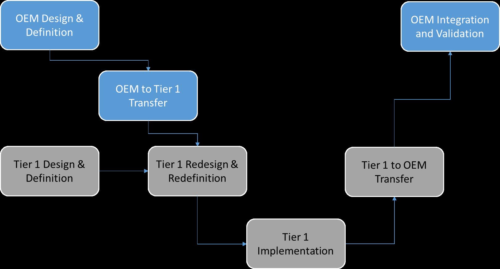 Safety Extensions of AUTOSAR Models, KPIT Technologies GmbH, Story ...