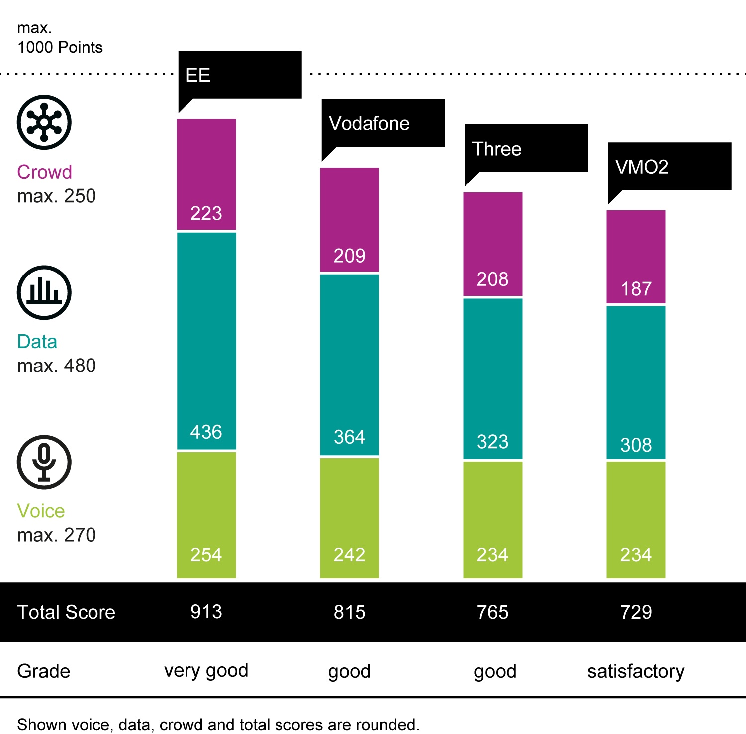 EE again wins the connect Mobile Network Test 2025 in the United ...