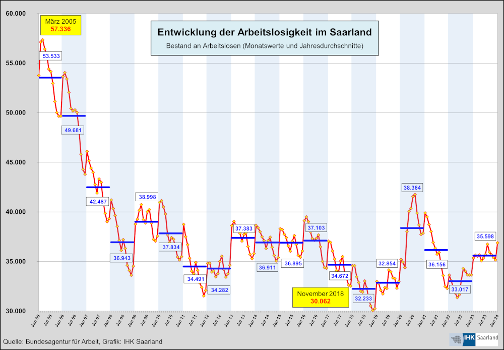 2024 Wird Ein Schwieriges Jahr Für Den Saar-Arbeitsmarkt, Industrie ...