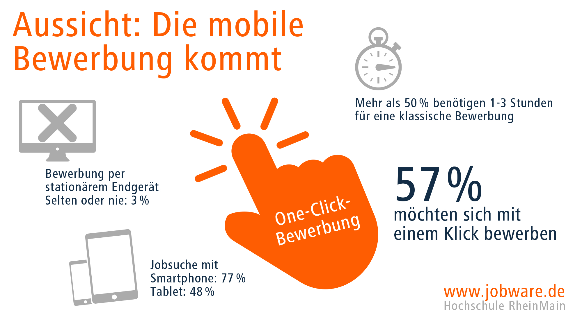 Jobware: Die Mobile Bewerbung Kommt Bestimmt, Jobware GmbH, Story ...