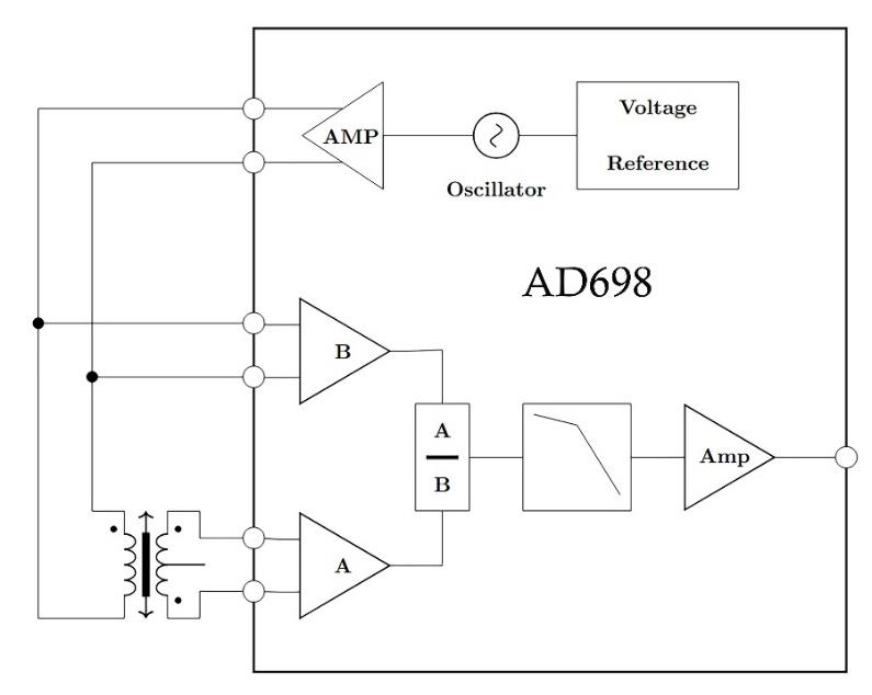 Abkündigung LVDT-Treiberbaustein AD698 (Analog Devices), eddylab GmbH ...