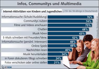 Kinder Und Jugendliche Für Mehr Schutz Im Internet, BITKOM ...