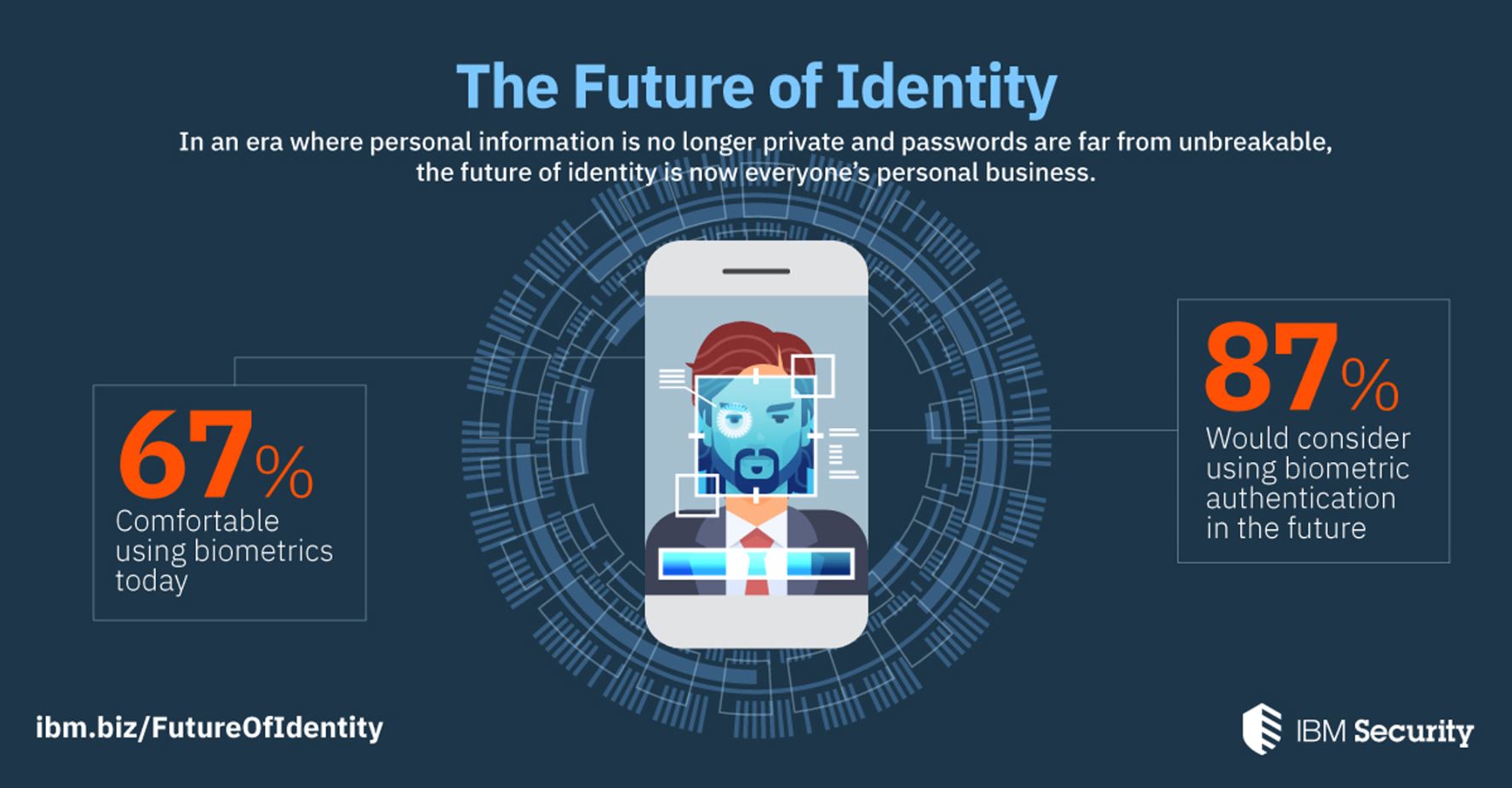 Neue Ibm Studie Zur Zukunft Der Identitatsfeststellung Im Web Millennials Setzen Auf Biometrischen Identitatsschutz Generation 55 Auf Starke Passworter Ibm Deutschland Gmbh Pressemitteilung Pressebox