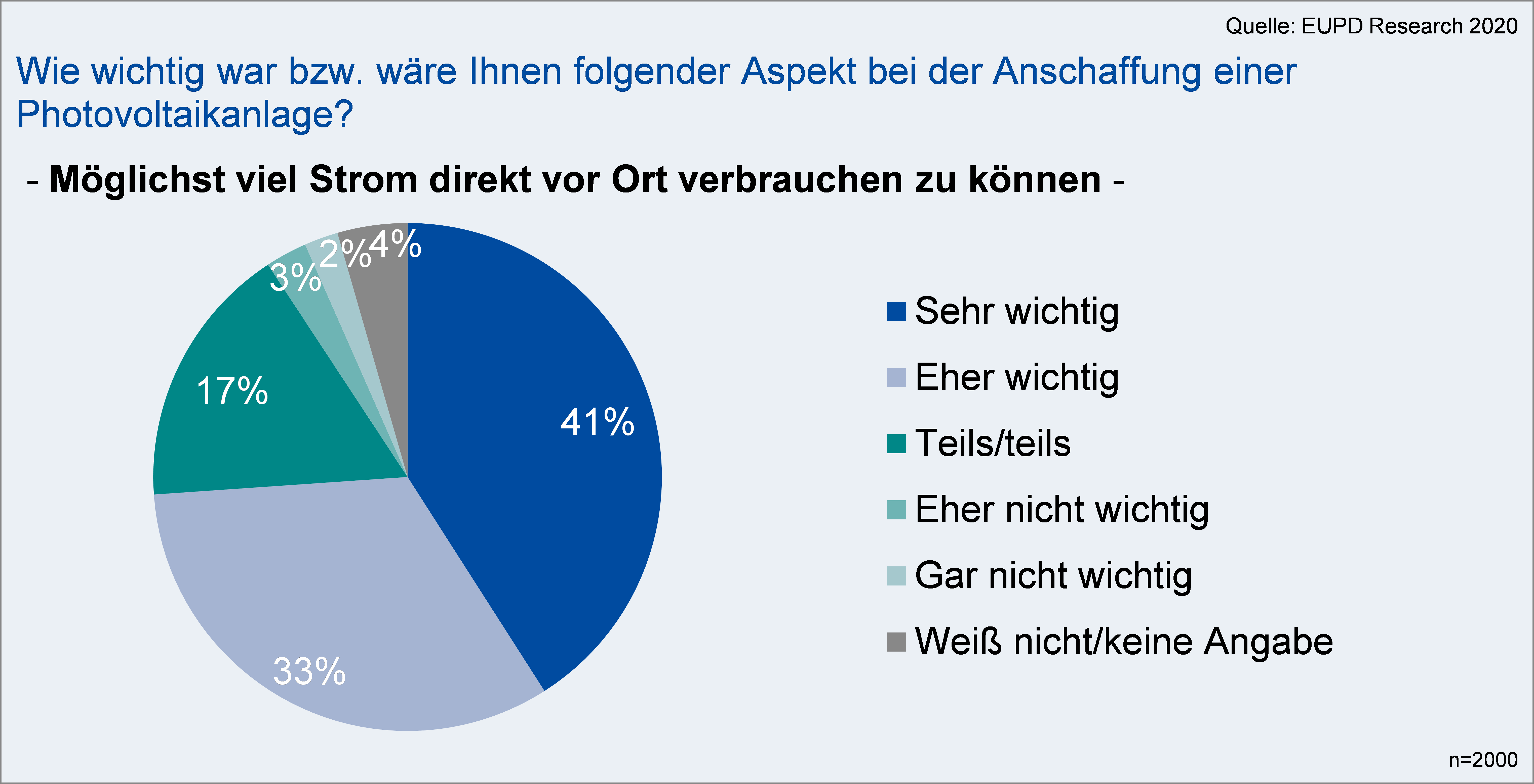 Photovoltaik-Aufdachanlagen mit höchster Akzeptanz beim Bürger, EuPD