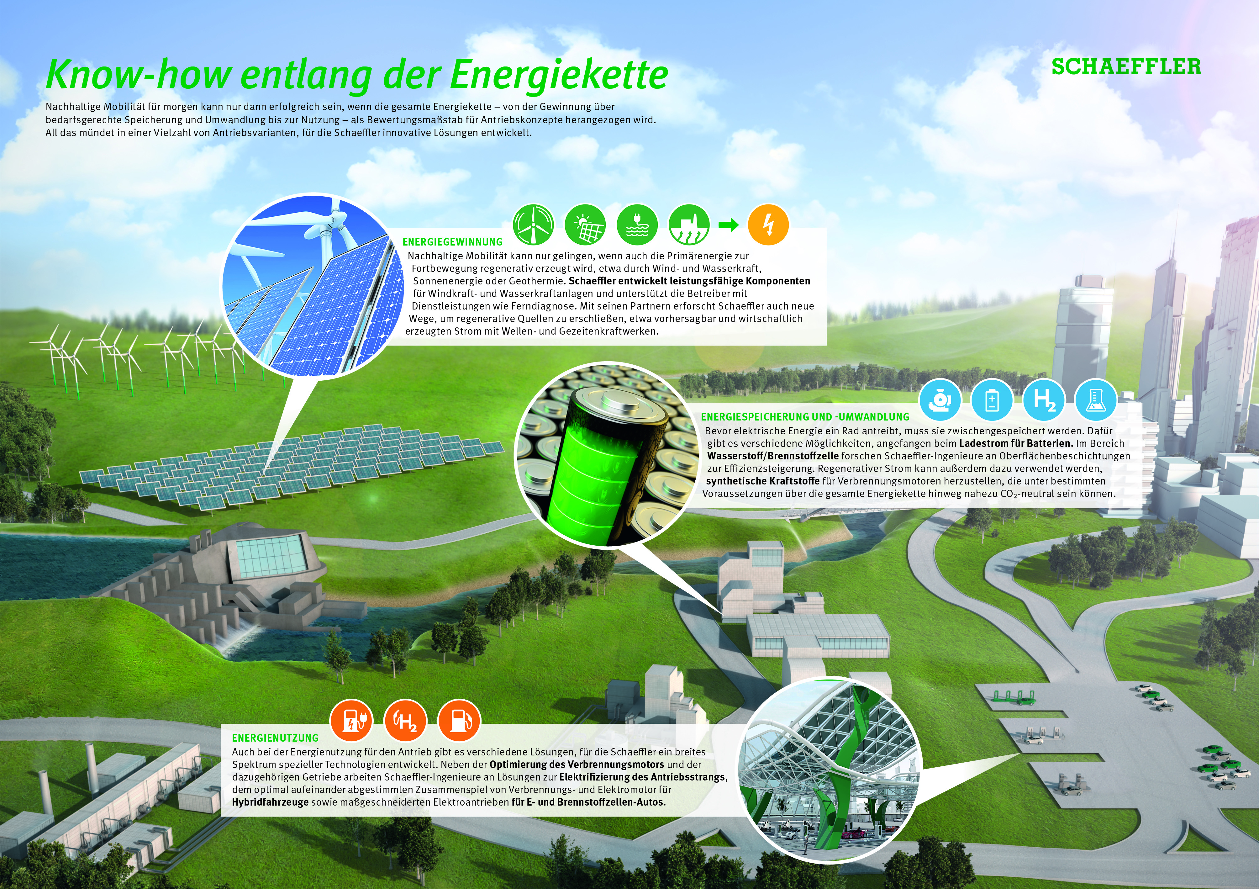 Von Der Windkraftanlage Bis Ans Rad Schaeffler Know How Entlang Der Gesamten Energiekette Schaeffler Ag Pressemitteilung Pressebox