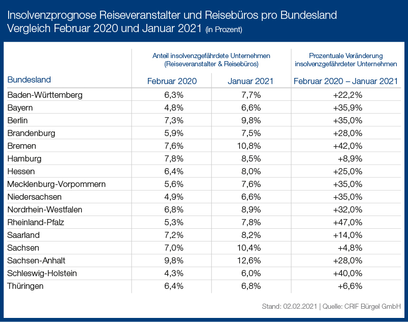 Insolvenzrisiko In Der Reisebranche Deutlich Erhöht – Anzahl Der ...