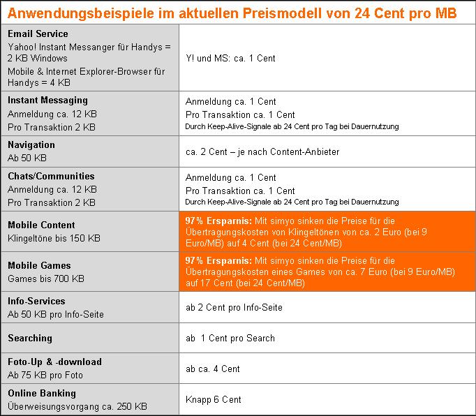 Simyo 2 0 Mit 24 Cent Pro Mb Startet Simyo Heute Mit Einem Revolutionar Einfachen Un Pay As You Go Angebot Fur Mobiles Internetd Gunstigen Simyo Gmbh Pressemitteilung Pressebox