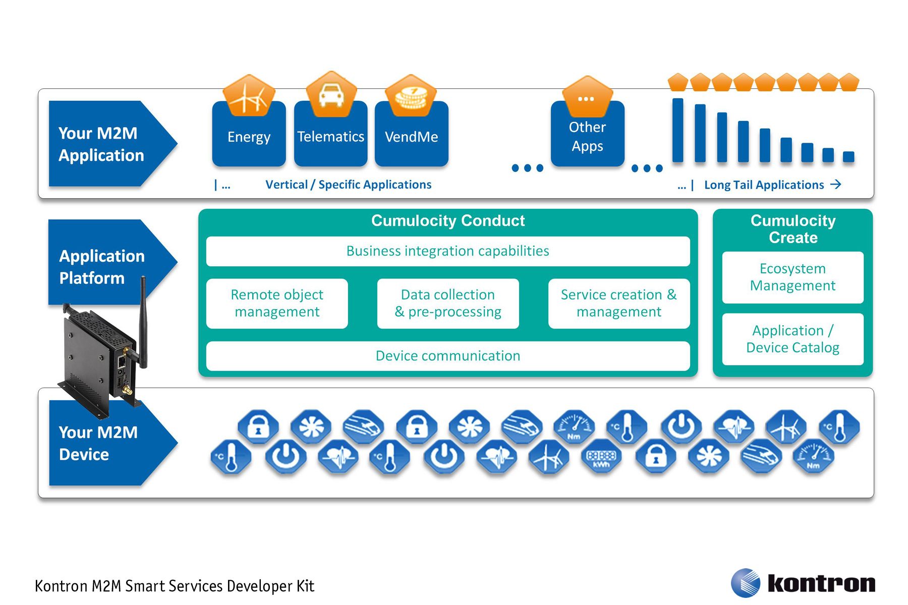 M a integration. Smart m2m. M2m integration. Smart service. Meta 2 Development Kit.