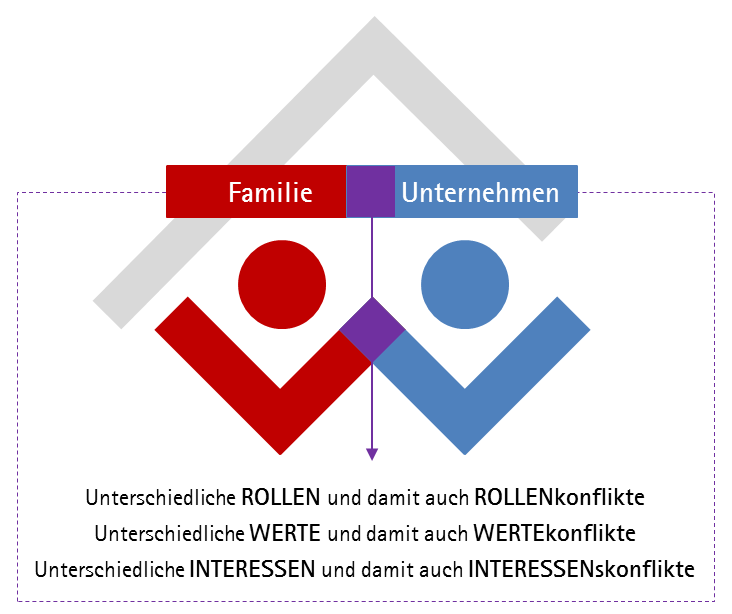 Wenn Konflikte Vorprogrammiert Sind: Familienunternehmen Und Ihre ...