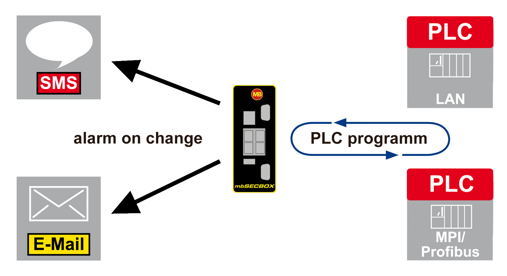Reliable tampering detection of S7 Controller, MB Connect Line GmbH