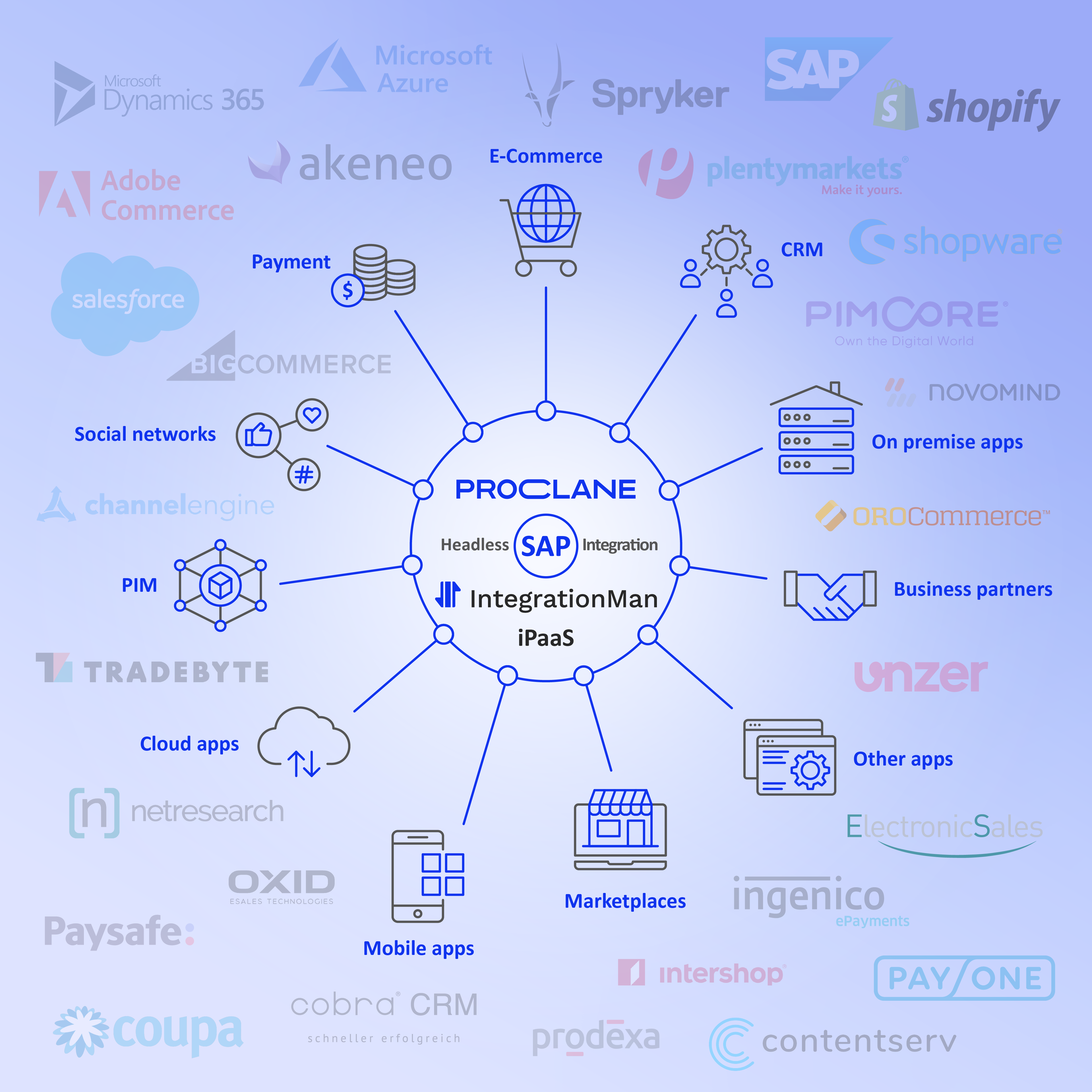 SAP ERP Integration & Automation - TrueCommerce