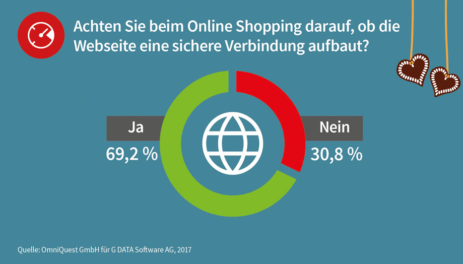 X Mas Online Shopping 17 Deutsche Furchten Um Ihre Daten Beim Geschenkekauf Im Netz G Data Cyberdefense Ag Pressemitteilung Pressebox