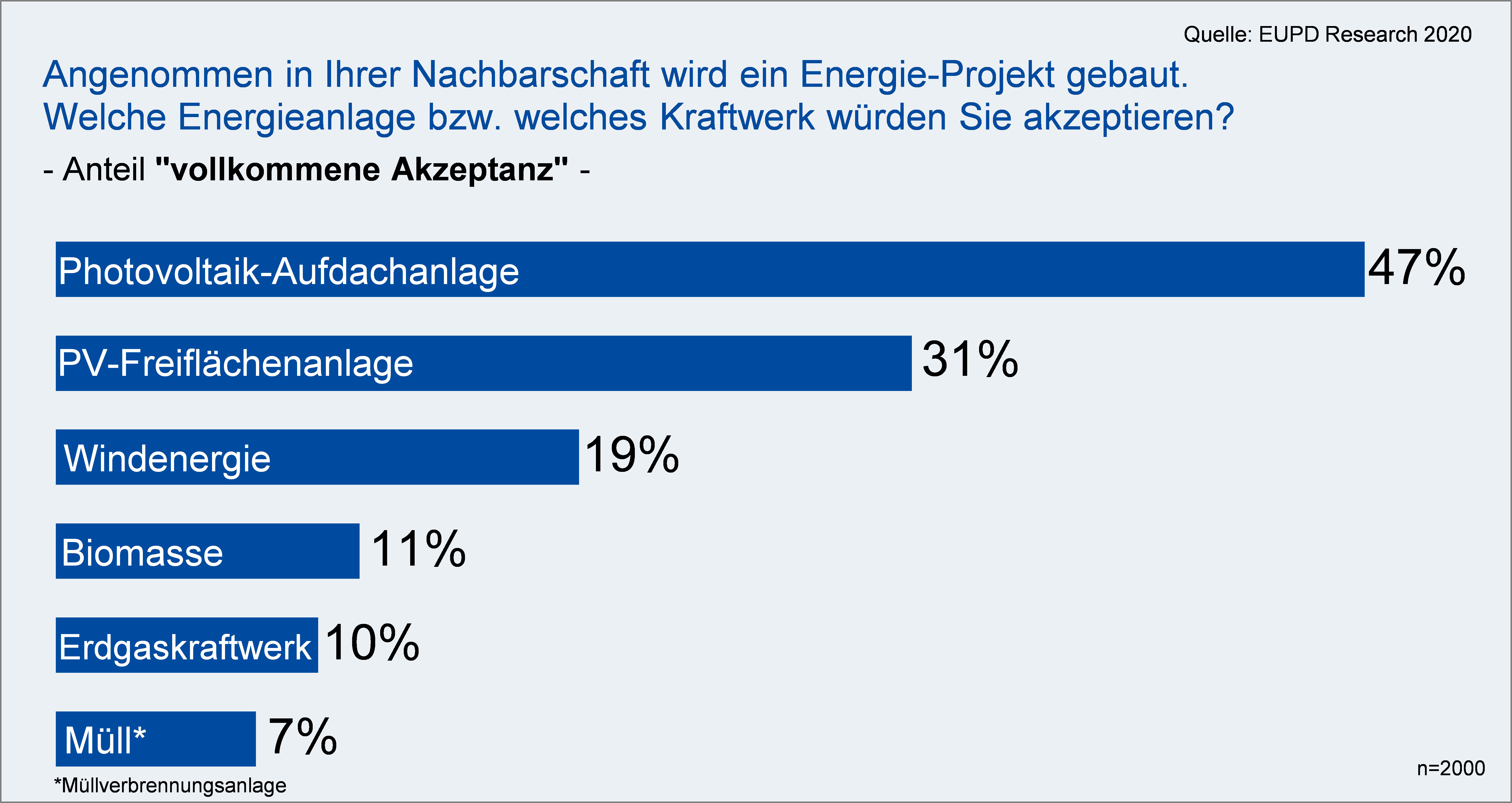 Photovoltaik-Aufdachanlagen mit höchster Akzeptanz beim Bürger, EuPD