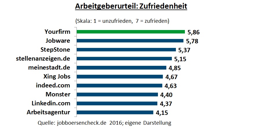 „Deutschlands Beste Jobportale 2016“ Yourfirm erneut auf